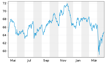 Chart L.MSCI Wat.ESG F.(DR)UCITS ETF - 1 an