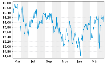 Chart Getlink SE - 1 an