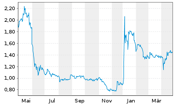 Chart AB Science S.A. - 1 Year