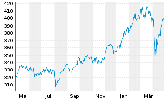 Chart AMUNDI ETF DAX UCITS ETF DR - 1 Year