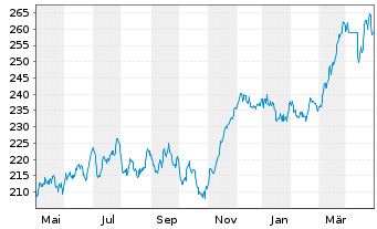 Chart Amundi ETF MSCI Spain - 1 Jahr
