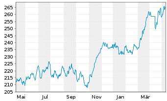 Chart Amundi ETF MSCI Spain - 1 Year
