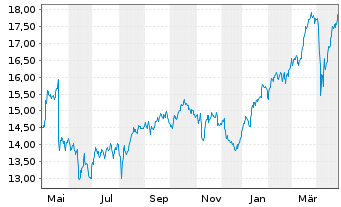 Chart Coface S.A. - 1 Year