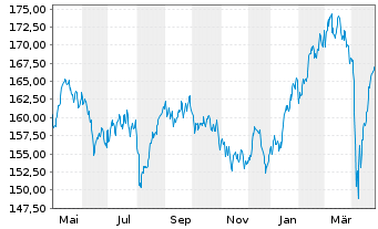 Chart Amundi ETF MSCI EMU High Div. - 1 an