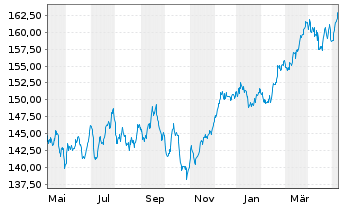 Chart Amundi ETF MSCI EMU High Div. - 1 an