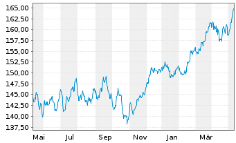 Chart Amundi ETF MSCI EMU High Div. - 1 Year