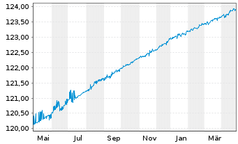 Chart Amundi ETF Go.0-6M.EU.IG DR - 1 Jahr