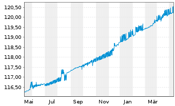 Chart Amundi ETF Go.0-6M.EU.IG DR - 1 Year