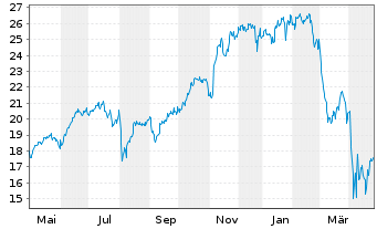 Chart Amundi ETF Lev.MSCI USA Daily - 1 Jahr