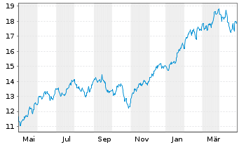 Chart Amundi ETF Lev.MSCI USA Daily - 1 Year