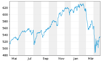 Chart Amundi ETF MSCI World Ex EMU - 1 Year