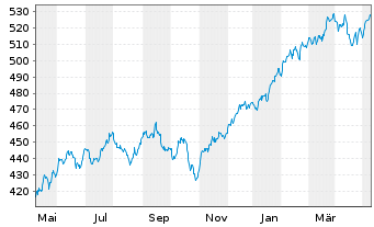 Chart Amundi ETF MSCI World Ex EMU - 1 Year
