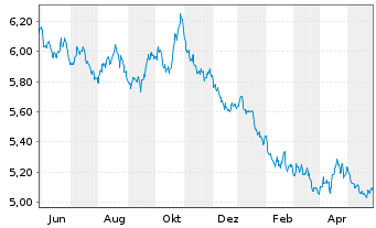 Chart Amundi ETF Short MSCI USA Dly - 1 Year