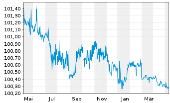 Chart Orano S.A. EO-Medium-Term Bonds 2009(24) - 1 an