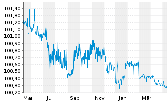 Chart Orano S.A. EO-Medium-Term Bonds 2009(24) - 1 Jahr