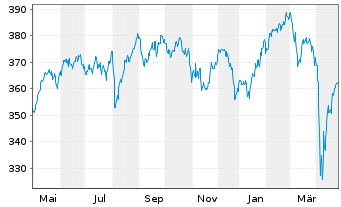 Chart Amundi ETF MSCI Europe Ex EMU - 1 Jahr