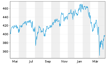 Chart Echiquier SICAV-ECH.WO.EQ.GWTH Act. auPort A o.N. - 1 Year