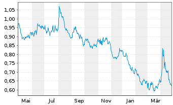 Chart Lyxor Daily ShortDAX X2 U.ETF - 1 an