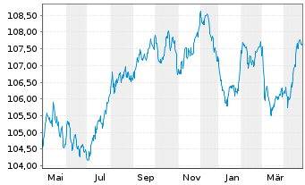 Chart Electricité de France (E.D.F.) EO-M..-T. N. 10(30) - 1 Jahr