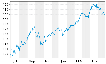 Chart Amu.Gl.Hydr.ESG Scr.UCITS ETF - 1 Year