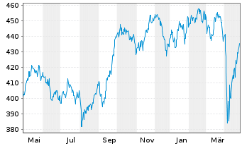 Chart Amu.Gl.Hydr.ESG Scr.UCITS ETF - 1 Year