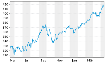 Chart Amu.Gl.Hydr.ESG Scr.UCITS ETF - 1 an