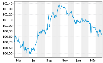 Chart Electricité de France (E.D.F.) EO-M-T Notes 10(25) - 1 Year