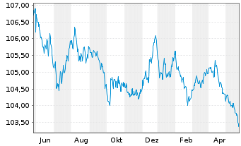 Chart Frankreich EO-Infl.Index-Lkd OAT 2011(27) - 1 Year