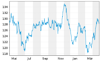 Chart Engie S.A. EO-Med.-Term Notes 2011(2111) - 1 Year