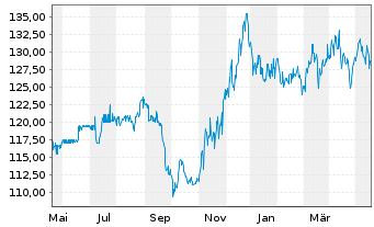 Chart Engie S.A. EO-Med.-Term Notes 2011(2111) - 1 Year