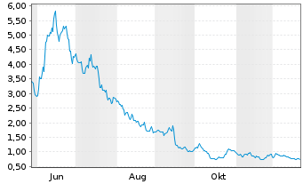 Chart Capital B S.A. - 1 Year