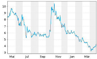 Chart Adocia SAS - 1 an