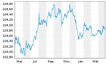 Chart Veolia Environnement S.A. EO-Med.Term Nts 2012(27) - 1 Year