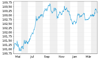 Chart Electricité de France (E.D.F.) EO-MTN. 2012(27) - 1 an