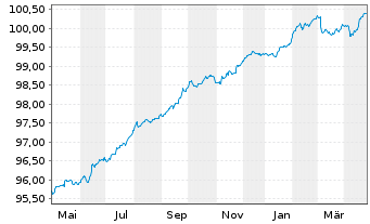 Chart Carmignac Securité FCP Act.au Port.A EUR Y dis oN - 1 Jahr