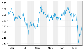 Chart Carmignac Emergents FCP Act.au Port.A EUR Y dis oN - 1 Jahr