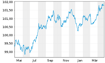 Chart Frankreich EO-OAT 2012(27) - 1 Year