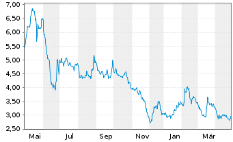 Chart Nanobiotix S.A. - 1 Year