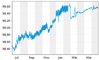 Chart La Poste EO-Medium-Term Notes 2012(24) - 1 Year