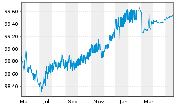 Chart La Poste EO-Medium-Term Notes 2012(24) - 1 Year