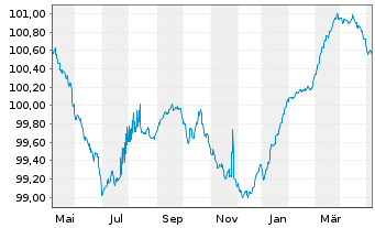 Chart Frankreich EO-Infl.Index-Lkd OAT 2013(24) - 1 Jahr
