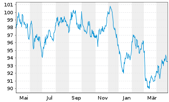 Chart Frankreich EO-OAT 2013(45) - 1 an