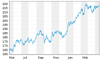 Chart Lyxor UC. ETF JP (Topix) FCP - 1 Jahr