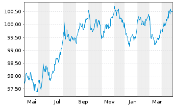 Chart Aéroports de Paris S.A. EO-Obl. 2013(13/28) - 1 Year