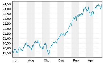 Chart BNP Paribas Easy S&P 500 UCITS - 1 Jahr