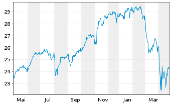 Chart BNP Paribas Easy S&P 500 UCITS - 1 Jahr