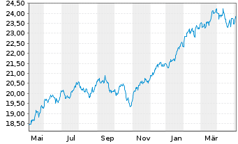Chart BNP Paribas Easy S&P 500 UCITS - 1 Jahr