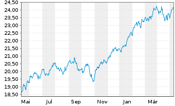Chart BNP Paribas Easy S&P 500 UCITS - 1 Year