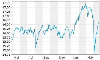 Chart BNP P.E.Stoxx Europe 600 UCITS - 1 Year