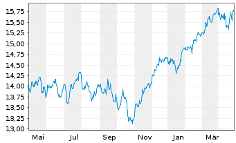 Chart BNP P.E.Stoxx Europe 600 UCITS - 1 Jahr